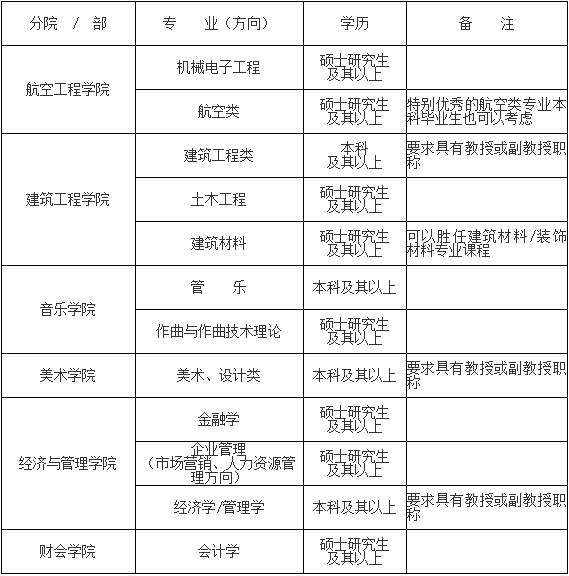 2016-2017學年河南安陽學院第一學期招聘公告