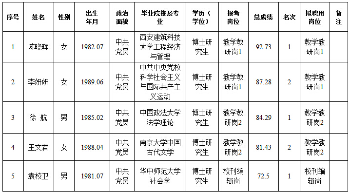 2016河南省委黨校、河南行政學院招聘全日制博士研究生擬聘公示