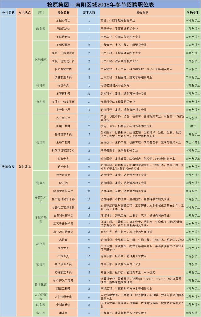 2018年牧原集團南陽區(qū)域春節(jié)招聘圖1