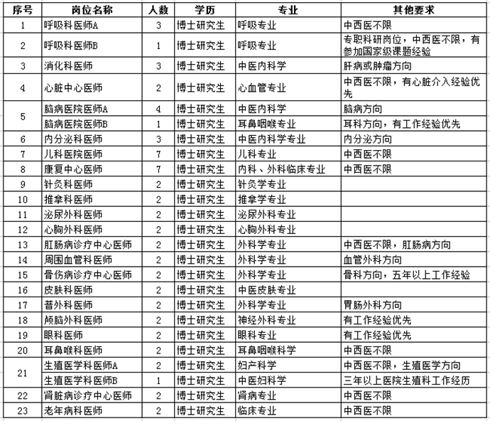 2018河南中醫(yī)藥大學第一附屬醫(yī)院公開招聘103公告
