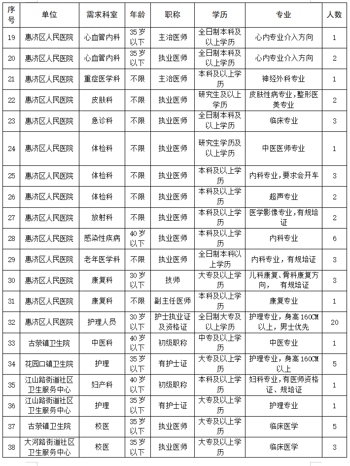 2021年河南鄭州惠濟(jì)區(qū)衛(wèi)生健康系統(tǒng)引進(jìn)專業(yè)技術(shù)人才121人公告圖2