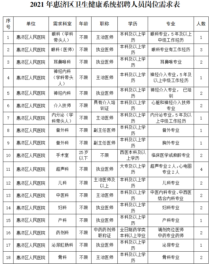 2021年河南鄭州惠濟(jì)區(qū)衛(wèi)生健康系統(tǒng)引進(jìn)專業(yè)技術(shù)人才121人公告圖1