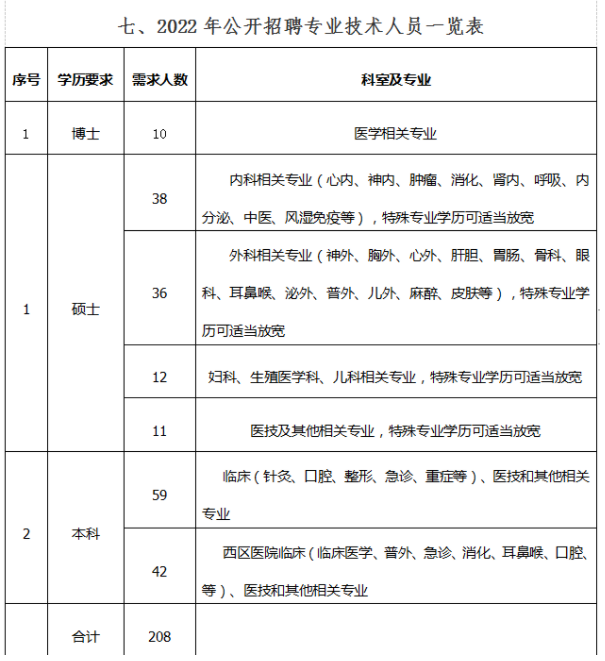 2022年南陽市第一人民醫(yī)院招聘專業(yè)技術(shù)人員工作208名公告