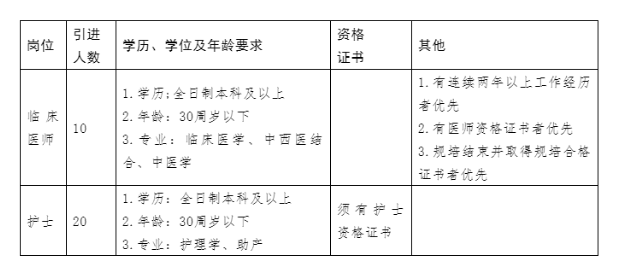 2022年安陽(yáng)滑縣中醫(yī)院公開(kāi)招聘衛(wèi)生專(zhuān)業(yè)技術(shù)人才30名公告