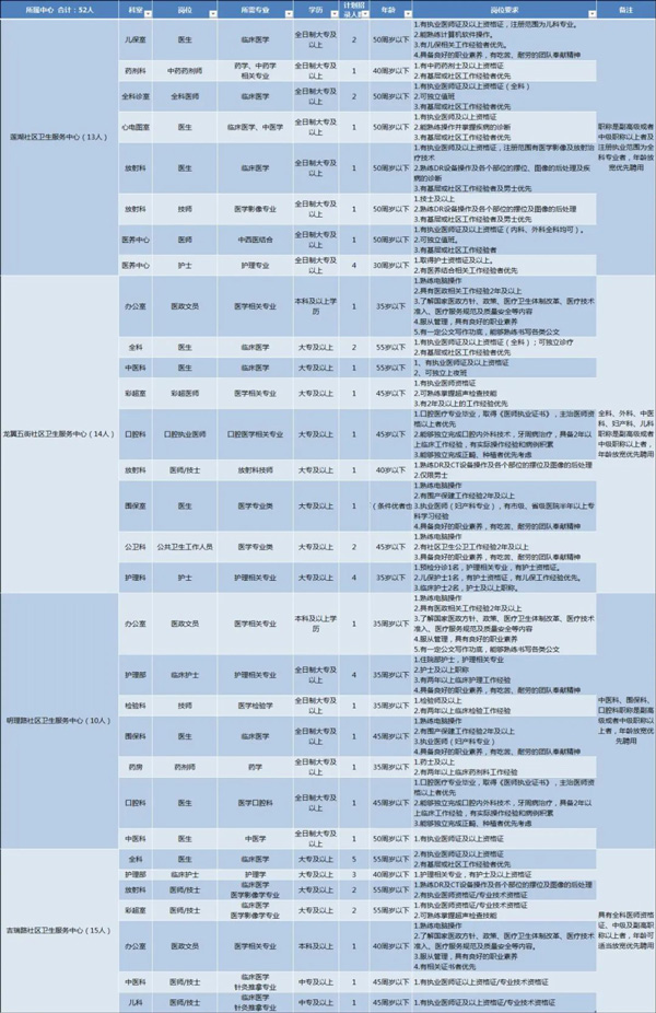2022鄭東新區(qū)社會事業(yè)局招聘社區(qū)衛(wèi)生服務(wù)中心工作人員52人公告