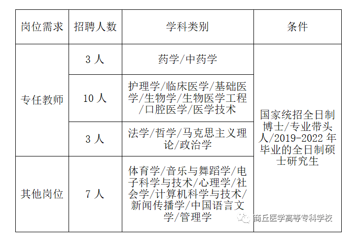 2022年商丘醫(yī)學(xué)高等??茖W(xué)校招才引智人才招聘23人公告