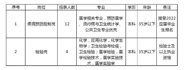 2022鄭州市鄭東新區(qū)疾病預防控制中心招聘勞務派遣人員16名公告