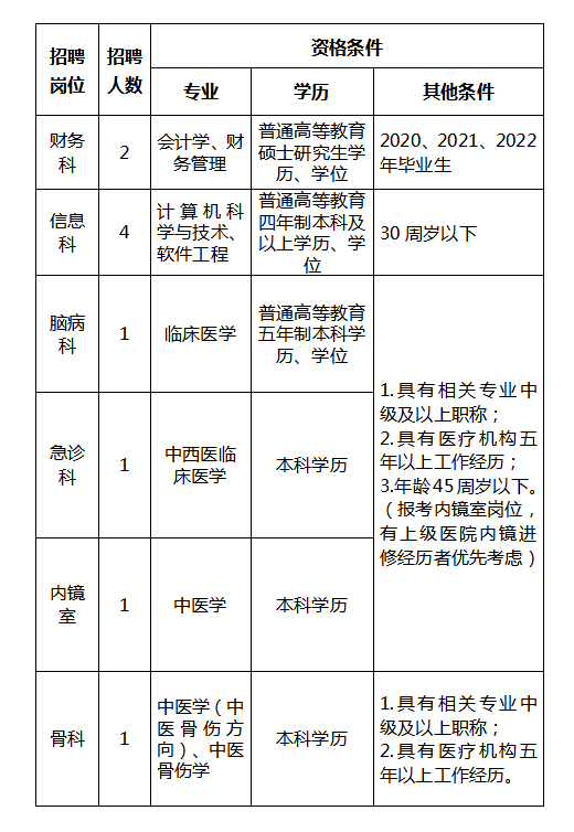 2022年安陽(yáng)市中醫(yī)院公開(kāi)招聘工作人員10名公告
