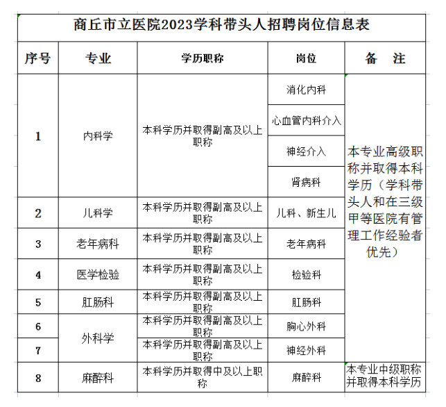 2023年商丘市立醫(yī)院面向社會(huì)招聘公告