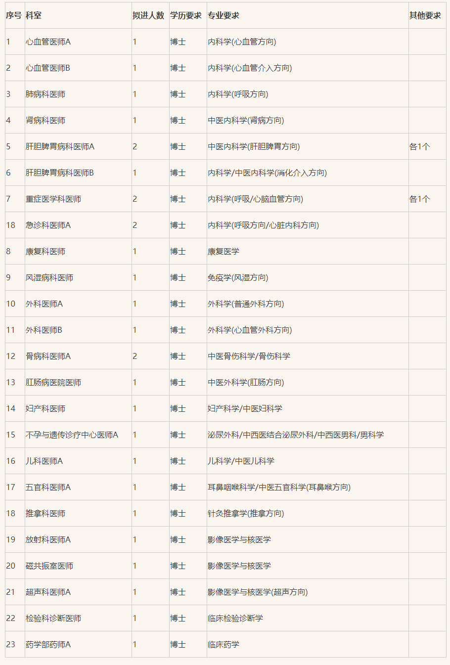 2023年河南中醫(yī)藥大學(xué)第三附屬醫(yī)院博士研究生招聘28名公告