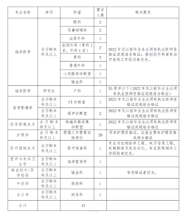 2024年信陽商城縣人民醫(yī)院公開招聘合同制專業(yè)技術(shù)人員43人公告